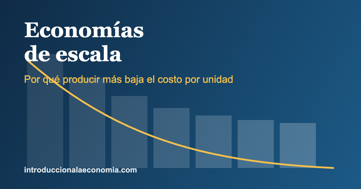 Gráfico de barras descendentes que ilustra cómo cae el costo por unidad al aumentar la producción